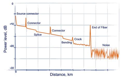 how to read otdr report|reading otdr traces.
